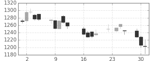 ＴＯＴＯの日足チャート(2014年9月)
