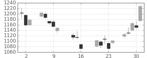 ＴＯＴＯの日足チャート(2014年10月)