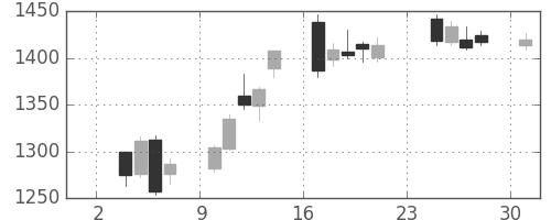 ＴＯＴＯの日足チャート(2014年11月)