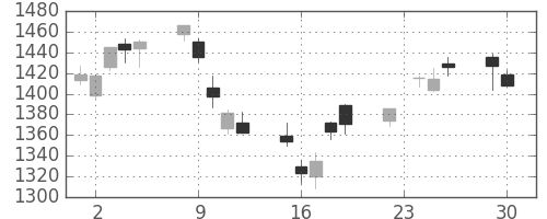 ＴＯＴＯの日足チャート(2014年12月)
