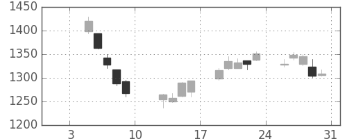 ＴＯＴＯの日足チャート(2015年1月)