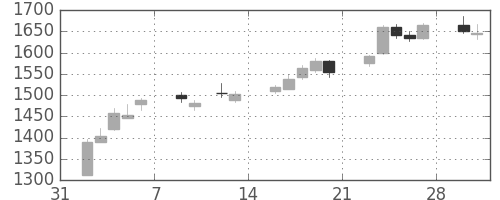 ＴＯＴＯの日足チャート(2015年2月)