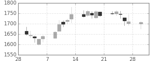ＴＯＴＯの日足チャート(2015年3月)