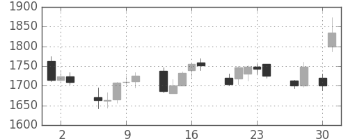 ＴＯＴＯの日足チャート(2015年4月)