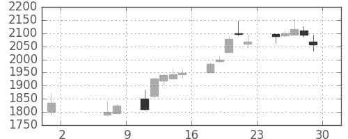 ＴＯＴＯの日足チャート(2015年5月)