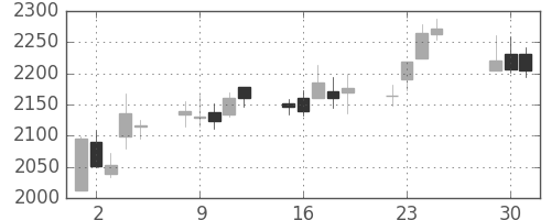 ＴＯＴＯの日足チャート(2015年6月)