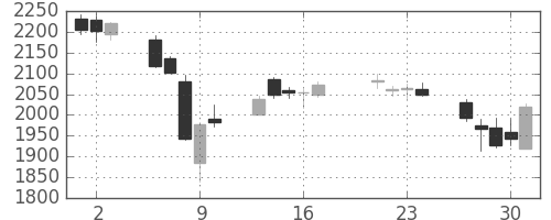 ＴＯＴＯの日足チャート(2015年7月)