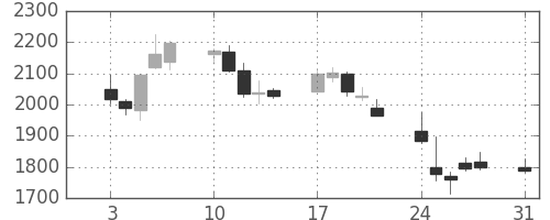 ＴＯＴＯの日足チャート(2015年8月)