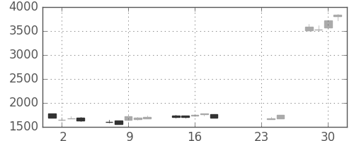 ＴＯＴＯの日足チャート(2015年9月)
