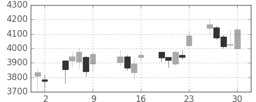 ＴＯＴＯの日足チャート(2015年10月)