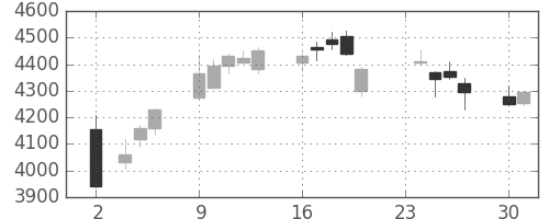 ＴＯＴＯの日足チャート(2015年11月)