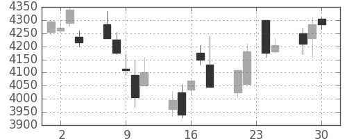 ＴＯＴＯの日足チャート(2015年12月)