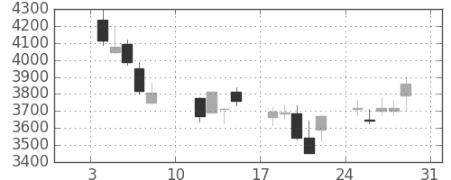 ＴＯＴＯの日足チャート(2016年1月)