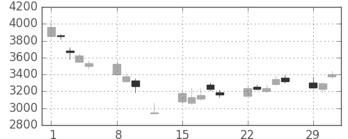 ＴＯＴＯの日足チャート(2016年2月)