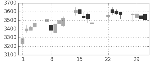 ＴＯＴＯの日足チャート(2016年3月)