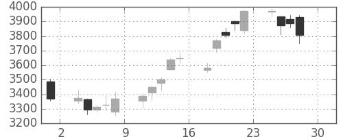 ＴＯＴＯの日足チャート(2016年4月)
