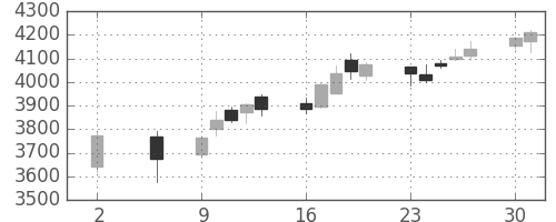 ＴＯＴＯの日足チャート(2016年5月)