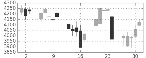 ＴＯＴＯの日足チャート(2016年6月)