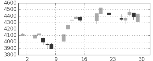 ＴＯＴＯの日足チャート(2016年7月)