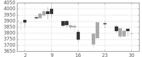 ＴＯＴＯの日足チャート(2016年9月)