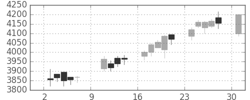 ＴＯＴＯの日足チャート(2016年10月)