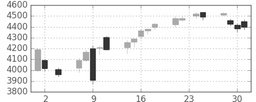 ＴＯＴＯの日足チャート(2016年11月)