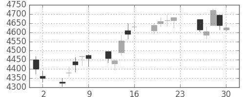 ＴＯＴＯの日足チャート(2016年12月)