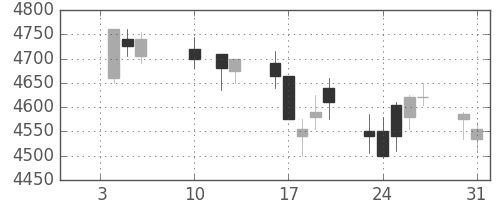 ＴＯＴＯの日足チャート(2017年1月)