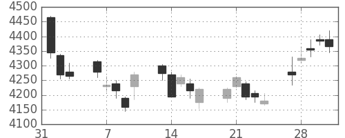ＴＯＴＯの日足チャート(2017年2月)