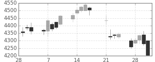 ＴＯＴＯの日足チャート(2017年3月)