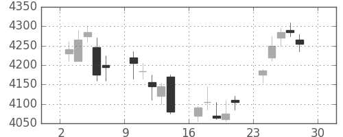 ＴＯＴＯの日足チャート(2017年4月)