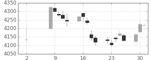 ＴＯＴＯの日足チャート(2017年5月)