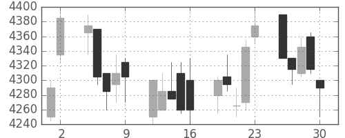 ＴＯＴＯの日足チャート(2017年6月)