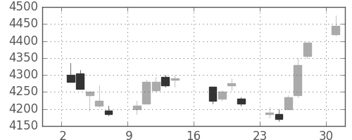 ＴＯＴＯの日足チャート(2017年7月)
