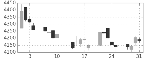 ＴＯＴＯの日足チャート(2017年8月)