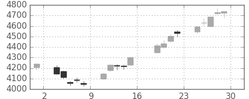 ＴＯＴＯの日足チャート(2017年9月)