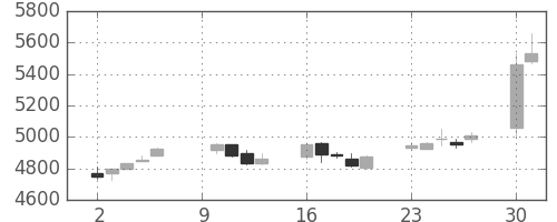 ＴＯＴＯの日足チャート(2017年10月)