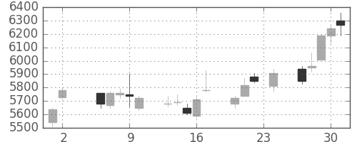 ＴＯＴＯの日足チャート(2017年11月)