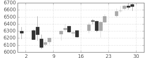 ＴＯＴＯの日足チャート(2017年12月)