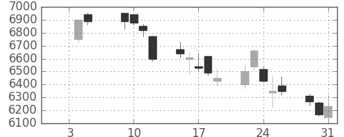ＴＯＴＯの日足チャート(2018年1月)
