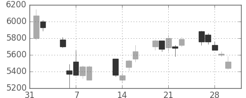 ＴＯＴＯの日足チャート(2018年2月)