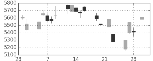 ＴＯＴＯの日足チャート(2018年3月)