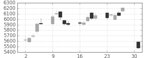 ＴＯＴＯの日足チャート(2018年4月)