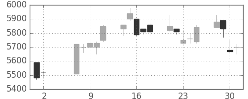 ＴＯＴＯの日足チャート(2018年5月)