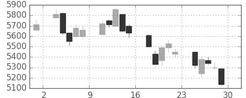 ＴＯＴＯの日足チャート(2018年6月)