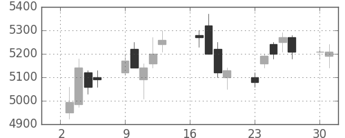 ＴＯＴＯの日足チャート(2018年7月)