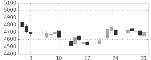 ＴＯＴＯの日足チャート(2018年8月)