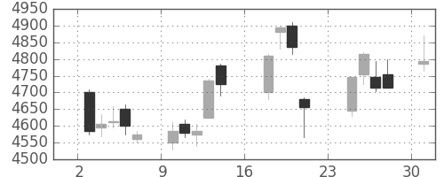 ＴＯＴＯの日足チャート(2018年9月)