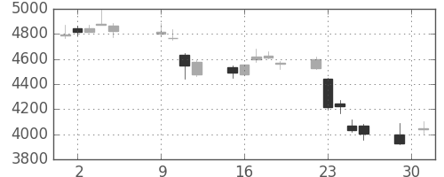 ＴＯＴＯの日足チャート(2018年10月)
