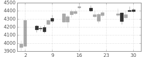 ＴＯＴＯの日足チャート(2018年11月)